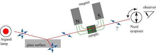 Illustration of Faraday's rotation experiment.