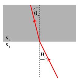 The law of refraction, illustrated. Light going from a "rare" medium to a "dense" medium gets bent towards the perpendicular to the surface.