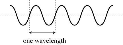 wavelength