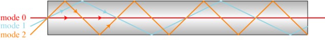 A hypothetical three-mode fiber, with light traveling via several different paths through the system.  Colors only used for clarity; the beams are in principle the same wavelength.