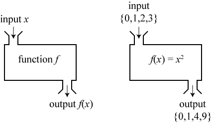 A schematic illustration of the concept of a function, and an example of one.  Adapted from Wikipedia.