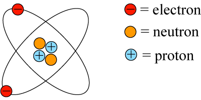 A simple model of a helium atom.