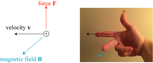 A lovely hand model illustrates the right-hand rule for magnetic force.