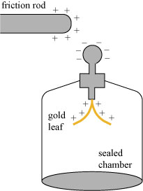 Illustration of an electroscope.