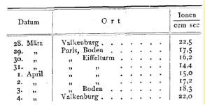 The results of Wulf's radiation measurements at the Eiffel Tower, reproduced from [4].