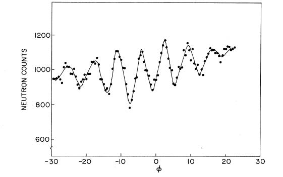 Difference in neutron count between detectors 2 and 3, as a function of the orientation angle of the interferometer.  Reprinted from Colella, Overhauser and Werner, Phys. Rev. Lett. 34 (1975), 1472, with permission and copyright by the American Physical Society.