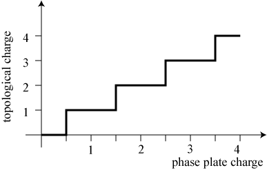 fractionalchargegain