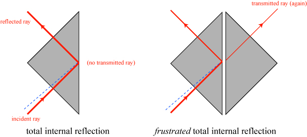 frustratedtotalinternal