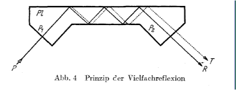 Figure showing the use of multiple reflections to measure the Goos-Hanchen shift, from their original paper.