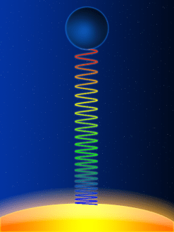 Overly exaggerated illustration of gravitational redshift, showing a blue photon becoming red as it climbs. (Typically, the changes in frequency are nowhere near this extreme.) Via Wikipedia.