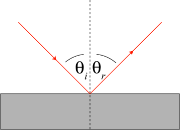 lawofreflection