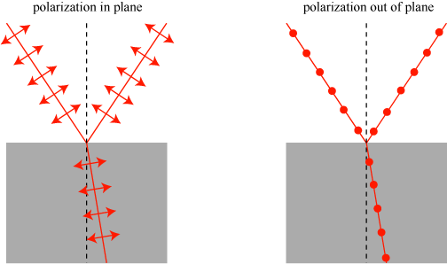polarizationandreflection