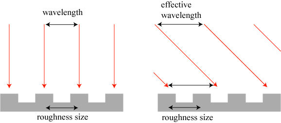 roughnessandwavelength