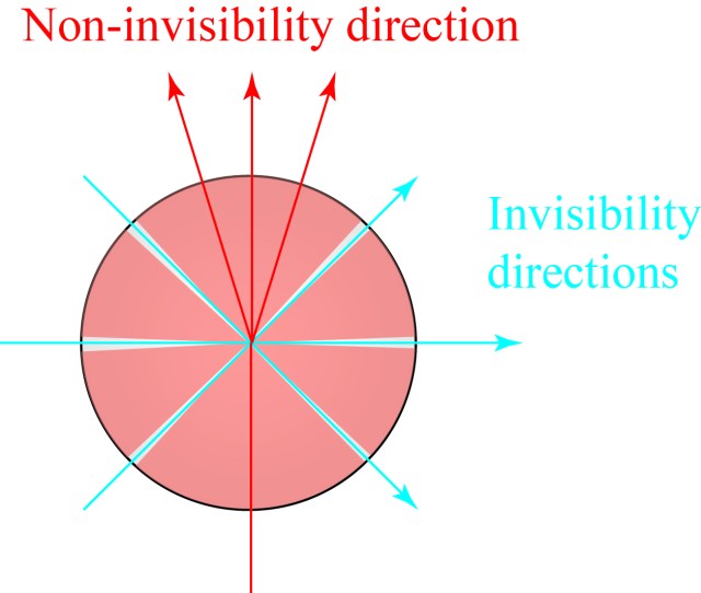 Our new paper on invisibility physics! | Skulls in the Stars